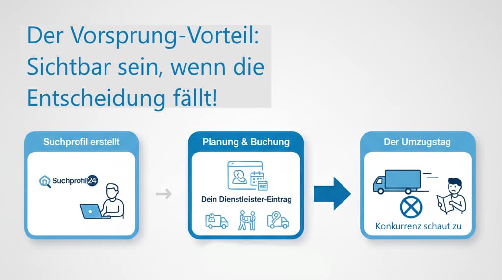 Zeitstrahl-Infografik: Vorteil für Umzugsunternehmen durch frühzeitige Sichtbarkeit auf Suchprofil24 bei der Umzugsplanung.