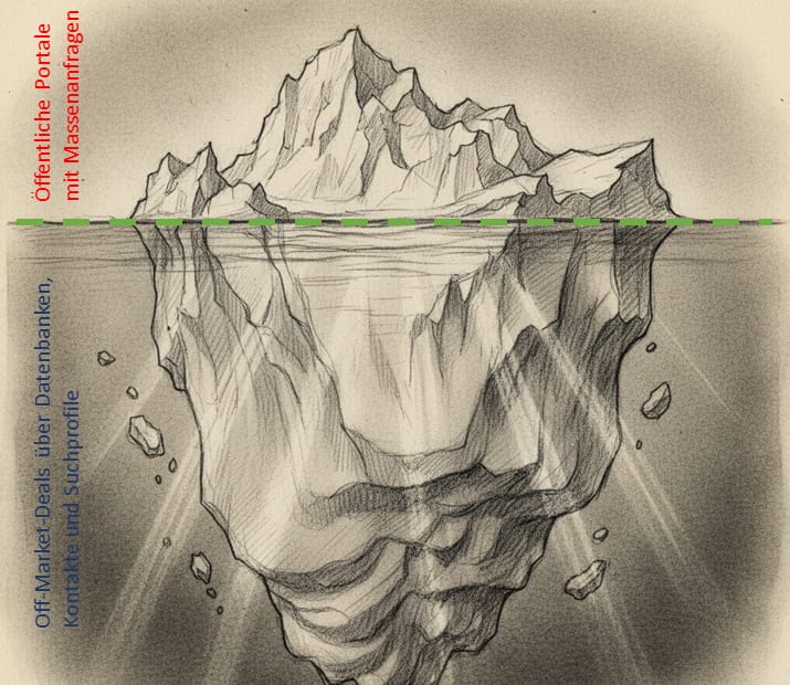 Eisberg-Prinzip im Immobilienmarkt: Sichtbare Spitze mit öffentlichen Immobilienportalen, unsichtbarer Teil mit Off-Market-Deals über Kontakte, Datenbanken und Suchprofile.