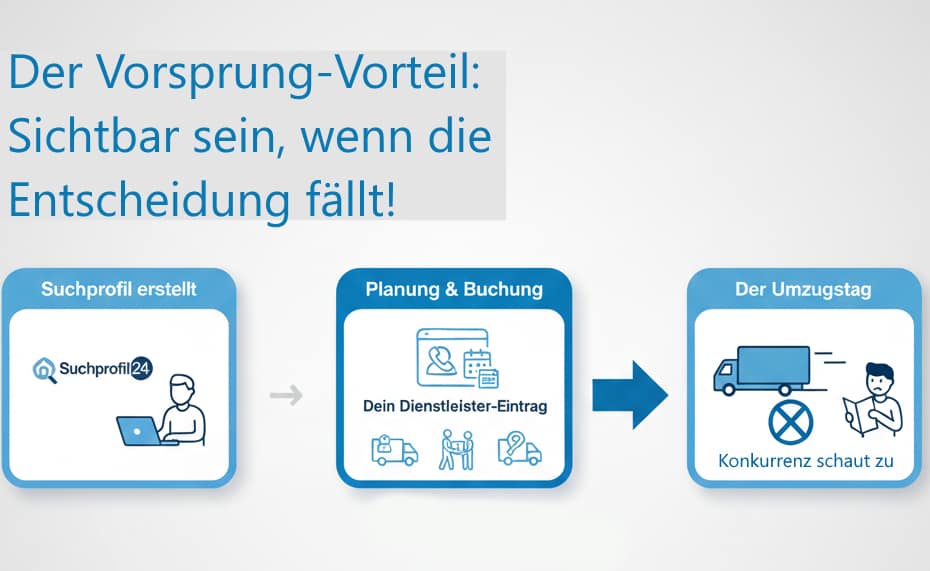 Zeitstrahl-Infografik: Vorteil für Umzugsunternehmen durch frühzeitige Sichtbarkeit auf Suchprofil24 bei der Umzugsplanung.